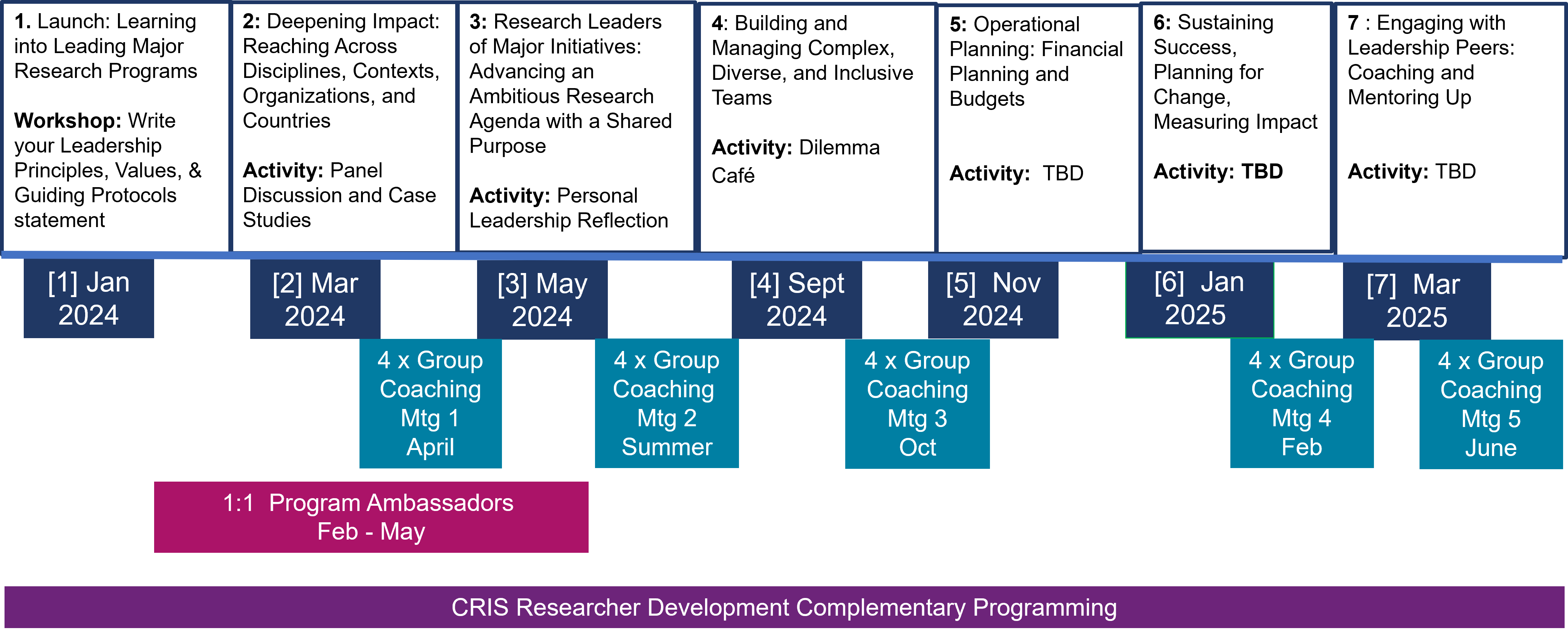 This is an image featuring the timeline of the program.